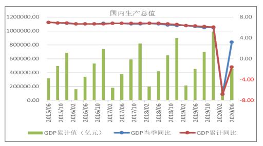 2020年6月份我国宏观供给形势分析