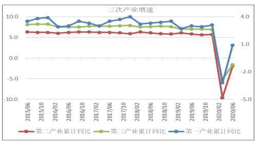 2020年6月份我国宏观供给形势分析