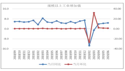 2020年6月份我国宏观供给形势分析