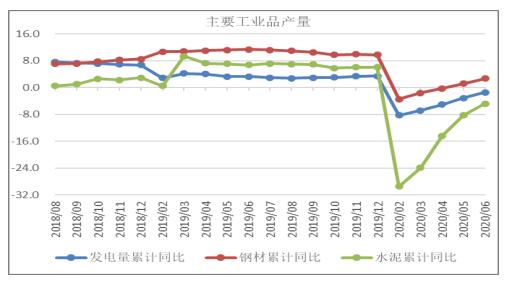 2020年6月份我国宏观供给形势分析