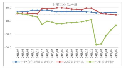 2020年6月份我国宏观供给形势分析