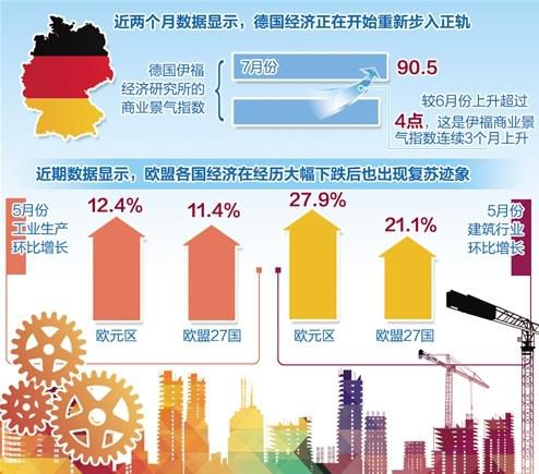 德国景气指数回升 欧盟增速环比增长 欧洲经济显现复苏迹象