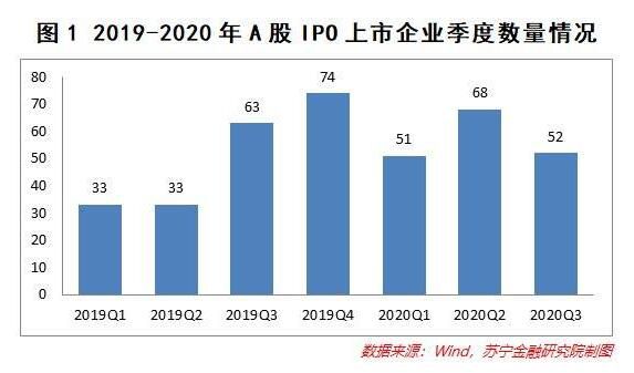 疫情笼罩，全球经济比惨，IPO凭什么如此火爆？