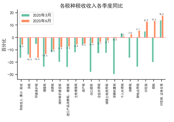 【NIFD季报】2020Q2中国财政运行(图3)