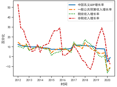 【NIFD季报】2020Q2中国财政运行(图2)