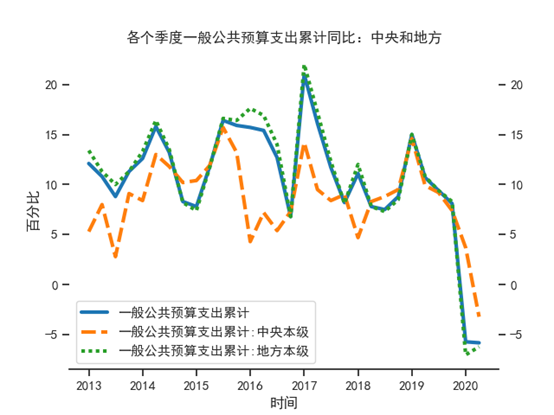 【NIFD季报】2020Q2中国财政运行(图7)