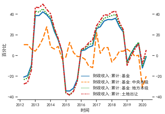 【NIFD季报】2020Q2中国财政运行(图6)