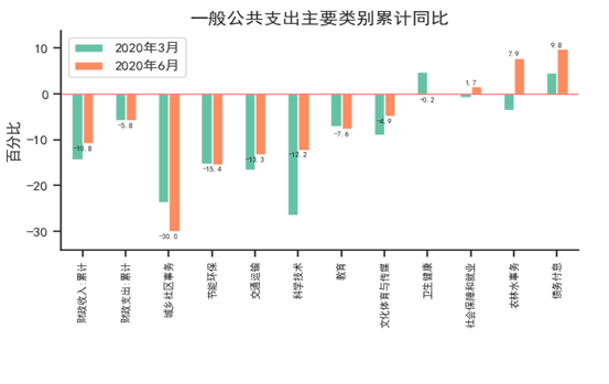 【NIFD季报】2020Q2中国财政运行(图8)