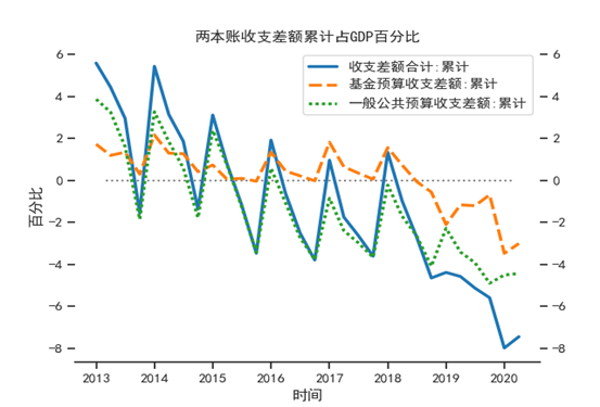 【NIFD季报】2020Q2中国财政运行(图12)