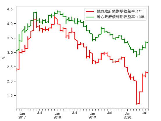 【NIFD季报】2020Q2中国财政运行(图16)