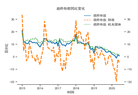 【NIFD季报】2020Q2中国财政运行(图17)