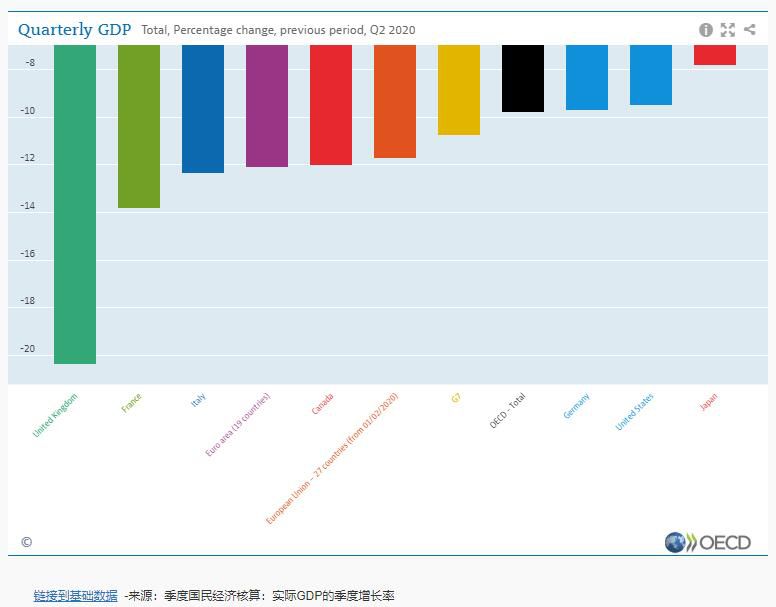 2020年第二季度经合组织GDP前所未有地下降9.8％