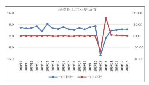 7月份我国宏观供给形势分析