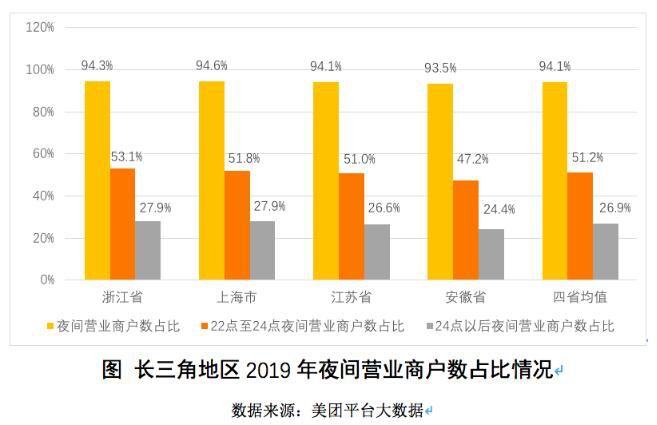 浙江夜经济“V型”复苏势头强劲，消费额增幅居长三角之首