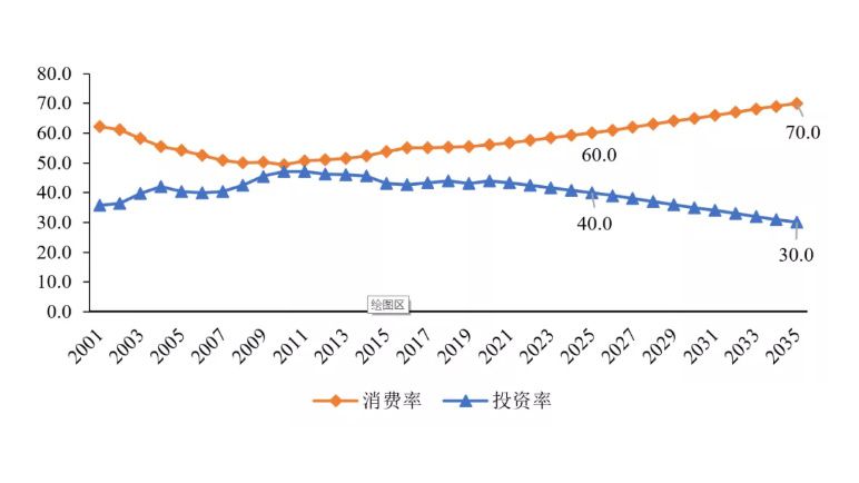 “十四五”时期 我国消费率与投资率预测
