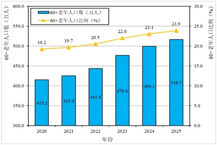 北京市"十四五"时期人口老龄化的基本趋势