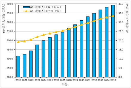 北京市"十四五"时期人口老龄化的基本趋势