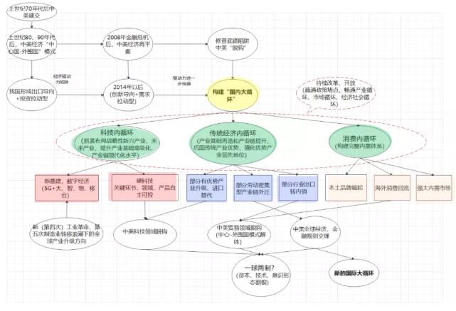 构建“国内大循环为主、国内国际双循环”是“十四五”新主线