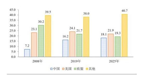 美欧中占全球经济比重