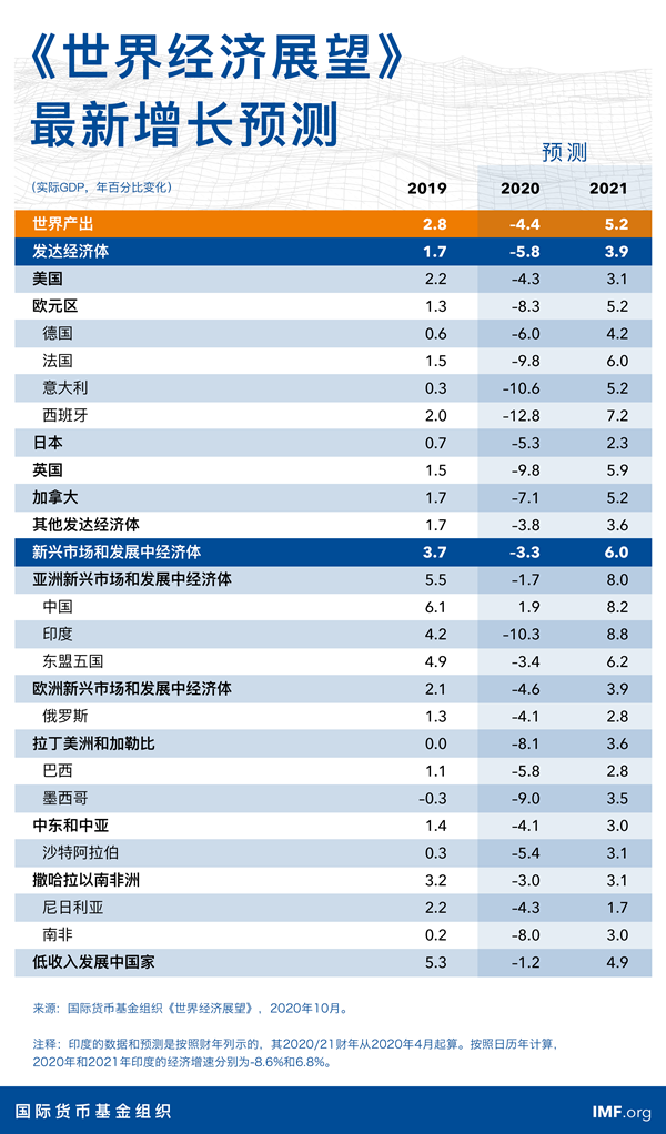 世界经济展望最新增长预测