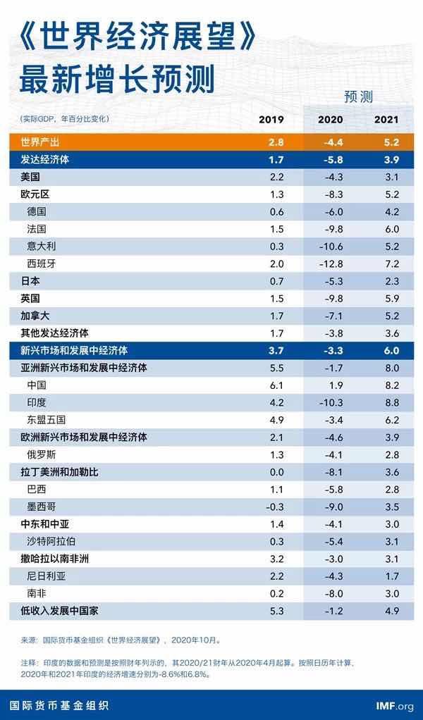 国际货币基金组织发布经济展望报告 发达经济体增长率-5.8%