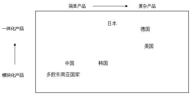 基于产品架构的全球制造业分工格局