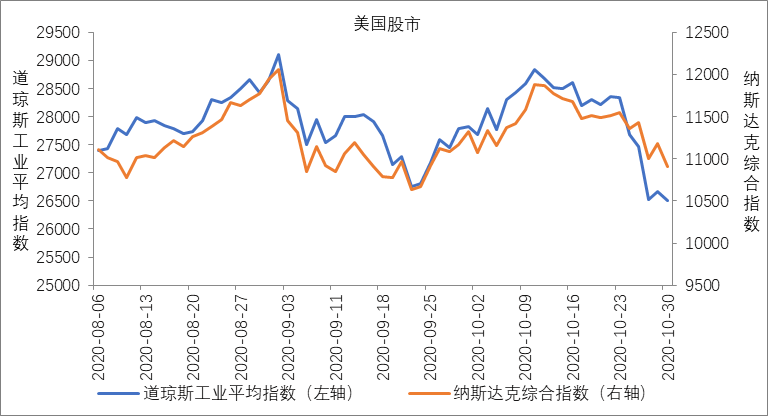 10月美国股市分析