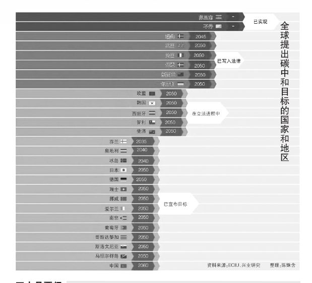 聚焦碳中和中美欧应合力推进碳中和目标