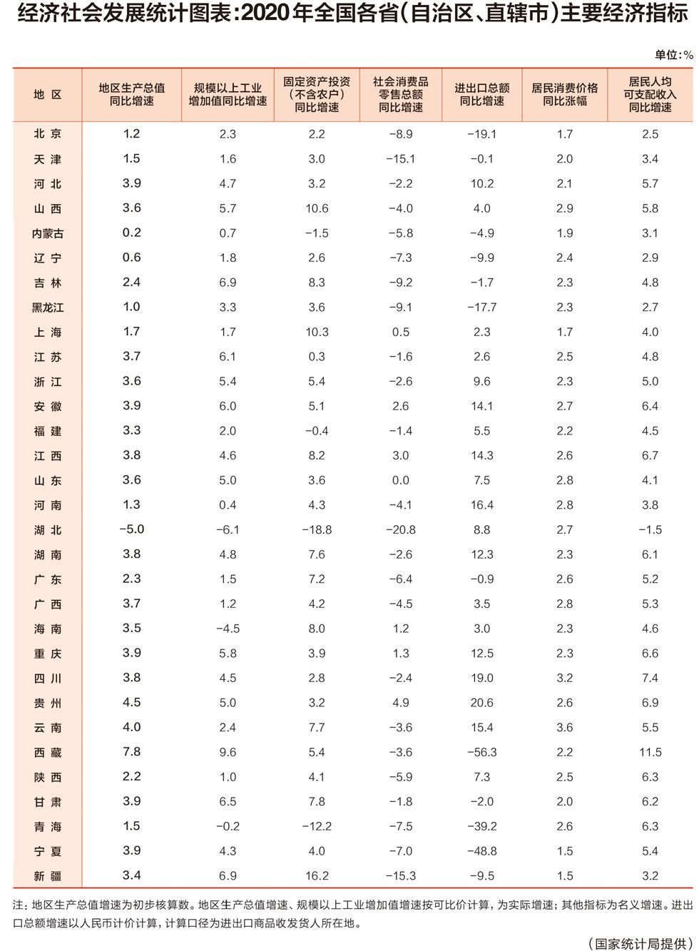 2020年全国各省（自治区、直辖市）主要经济指标