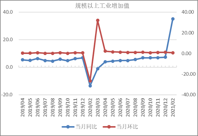 工业增加值