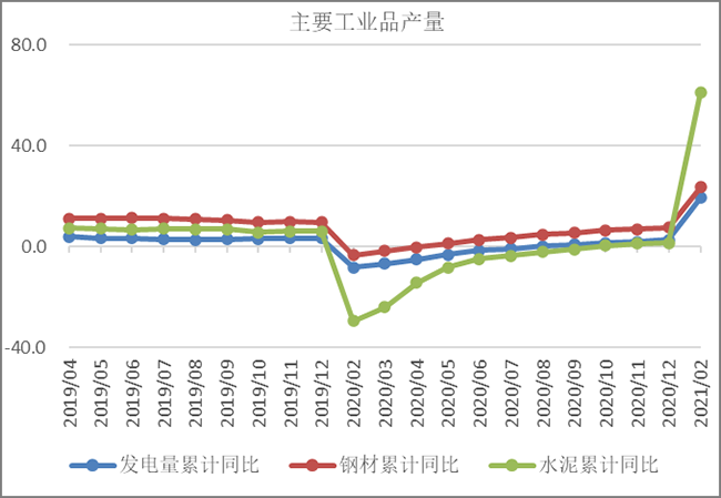 主要工业品产量