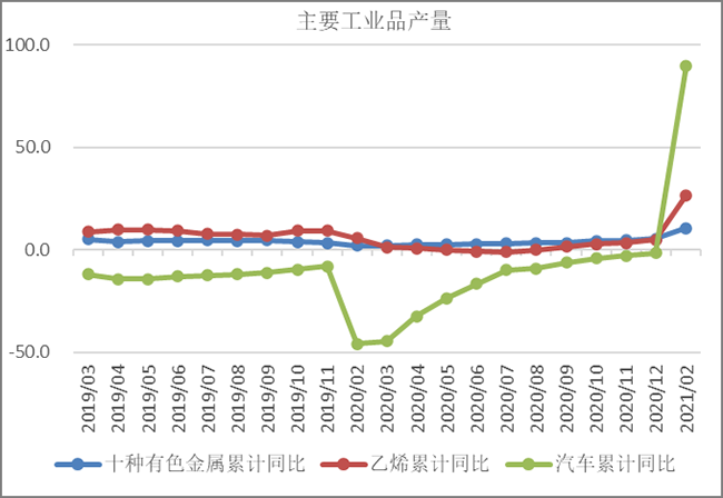 主要工业品产量