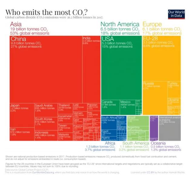 谁对全球二氧化碳排放贡献最大？