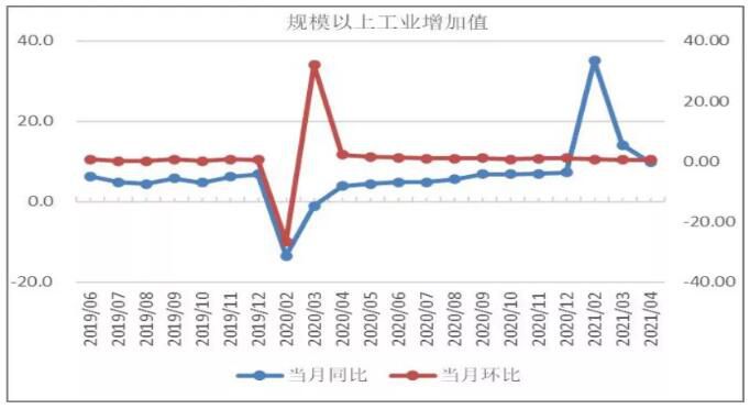 工业增加值趋势分析