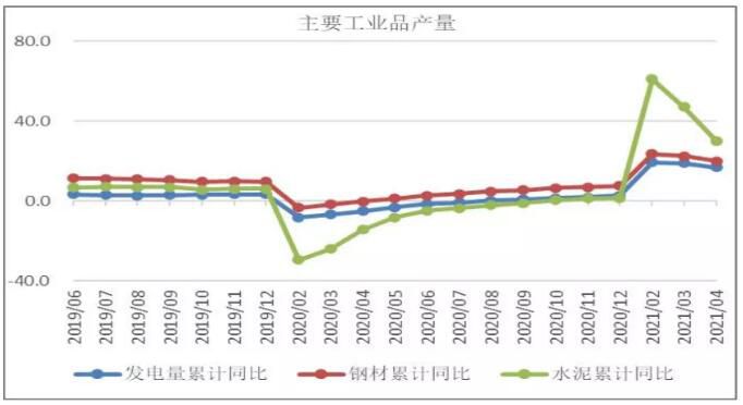 主要工业品产量分析