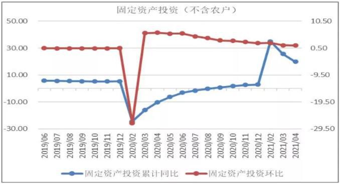 固定资产投资分析