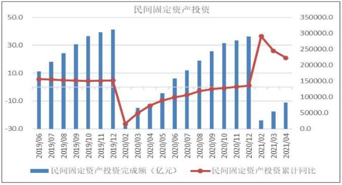 东部地区投资同比增长