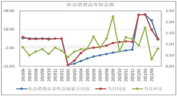 社会消费品零售