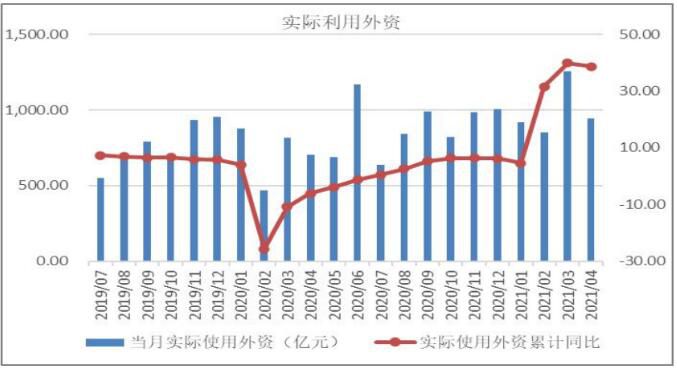 利用外资与对外投资