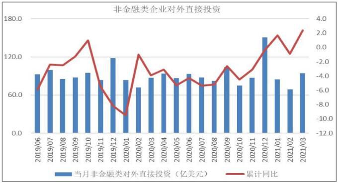 对外投资降延续增长态势分析