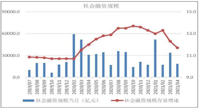 新增信贷规模分析