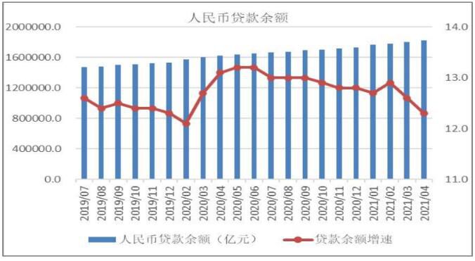 4月社融数据