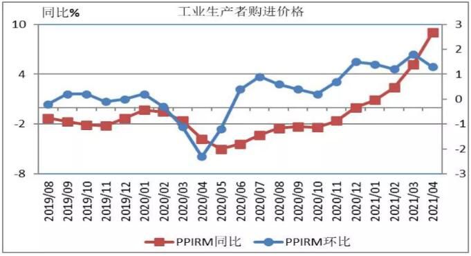 工业生产者购进价格趋势