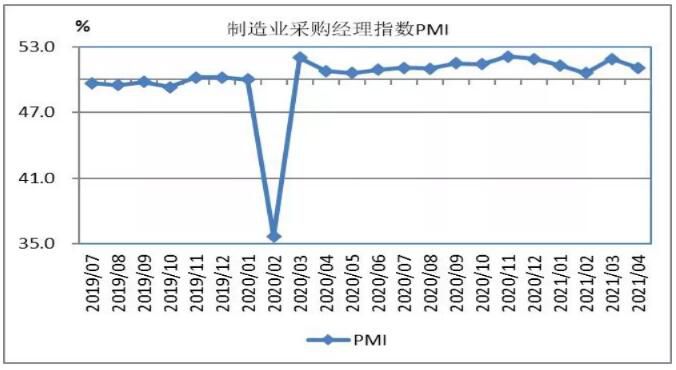 制造业采购经理指数