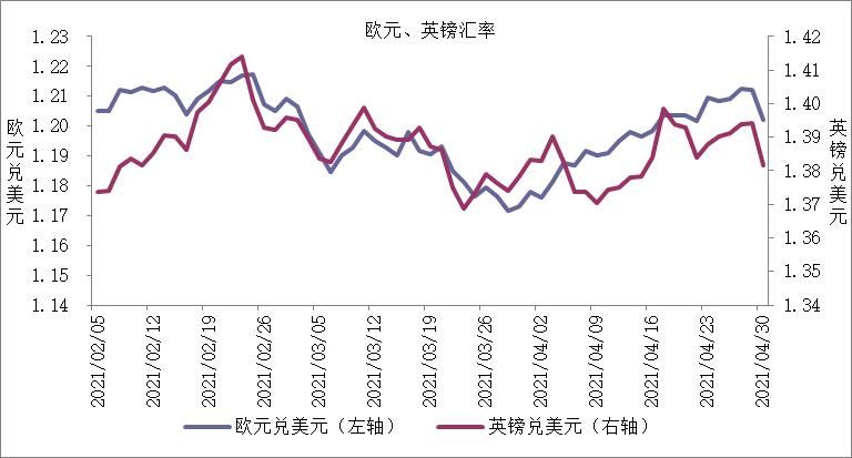 全球主要货币汇率走势分析