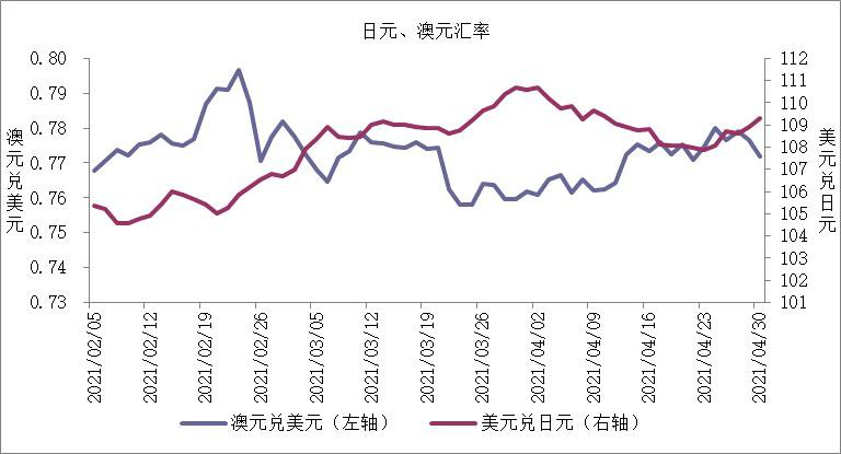 全球主要货币汇率走势分析