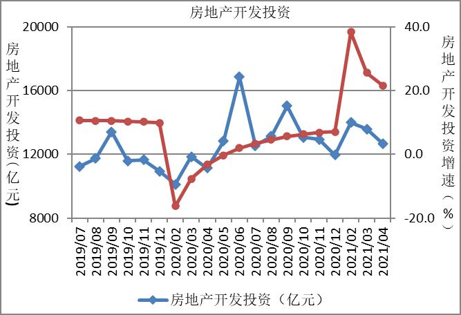 房地产市场分析