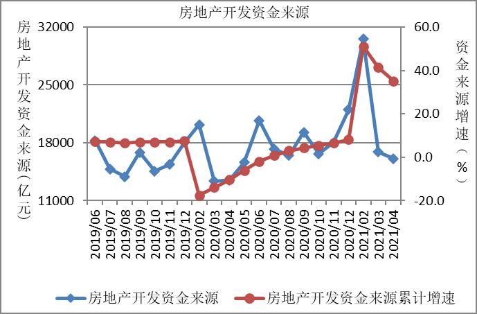 房地产开发资金来源