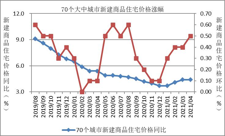 房地产价格