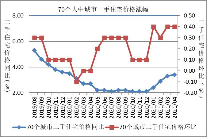 二手住宅价格